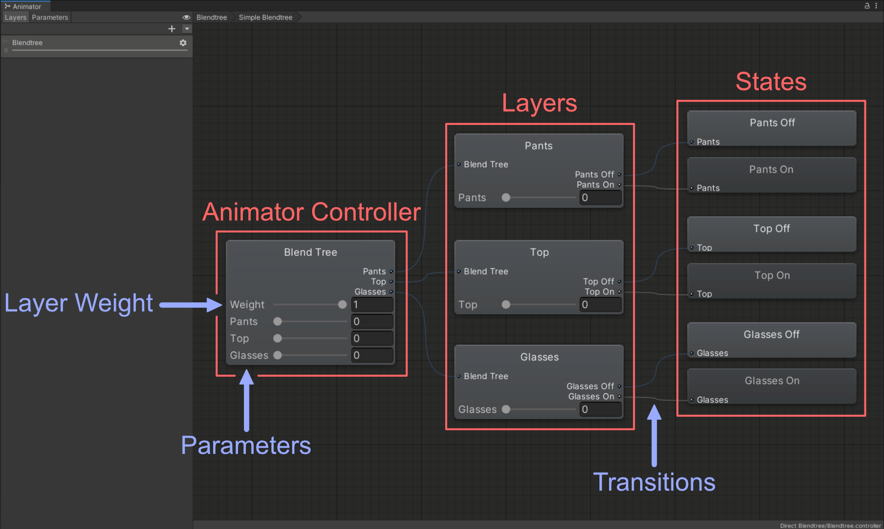 A Direct Blend Tree with 3 Clothing Toggles
