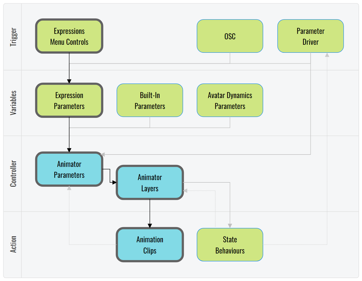 A visual diagram covering VRChat’s Avatars 3.0 animation system